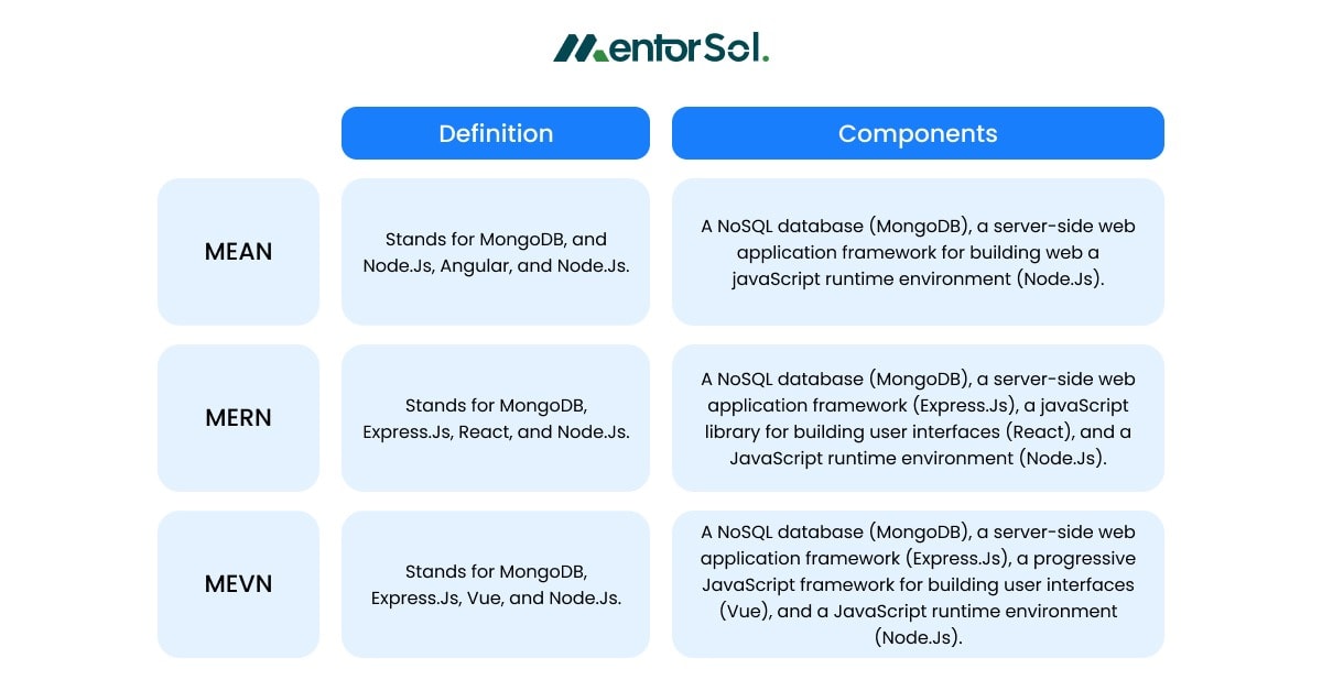 Basic Differences Between MEAN, MERN,MEVN